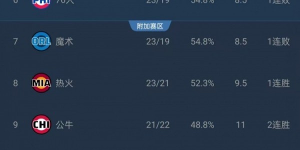 官方入口-不错！骑士今日取胜连超魔术76人 逃离附加赛区升至东部第5