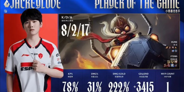体育数据-JackeyLove首局发挥出色，斩获TES对阵WE首局MVP